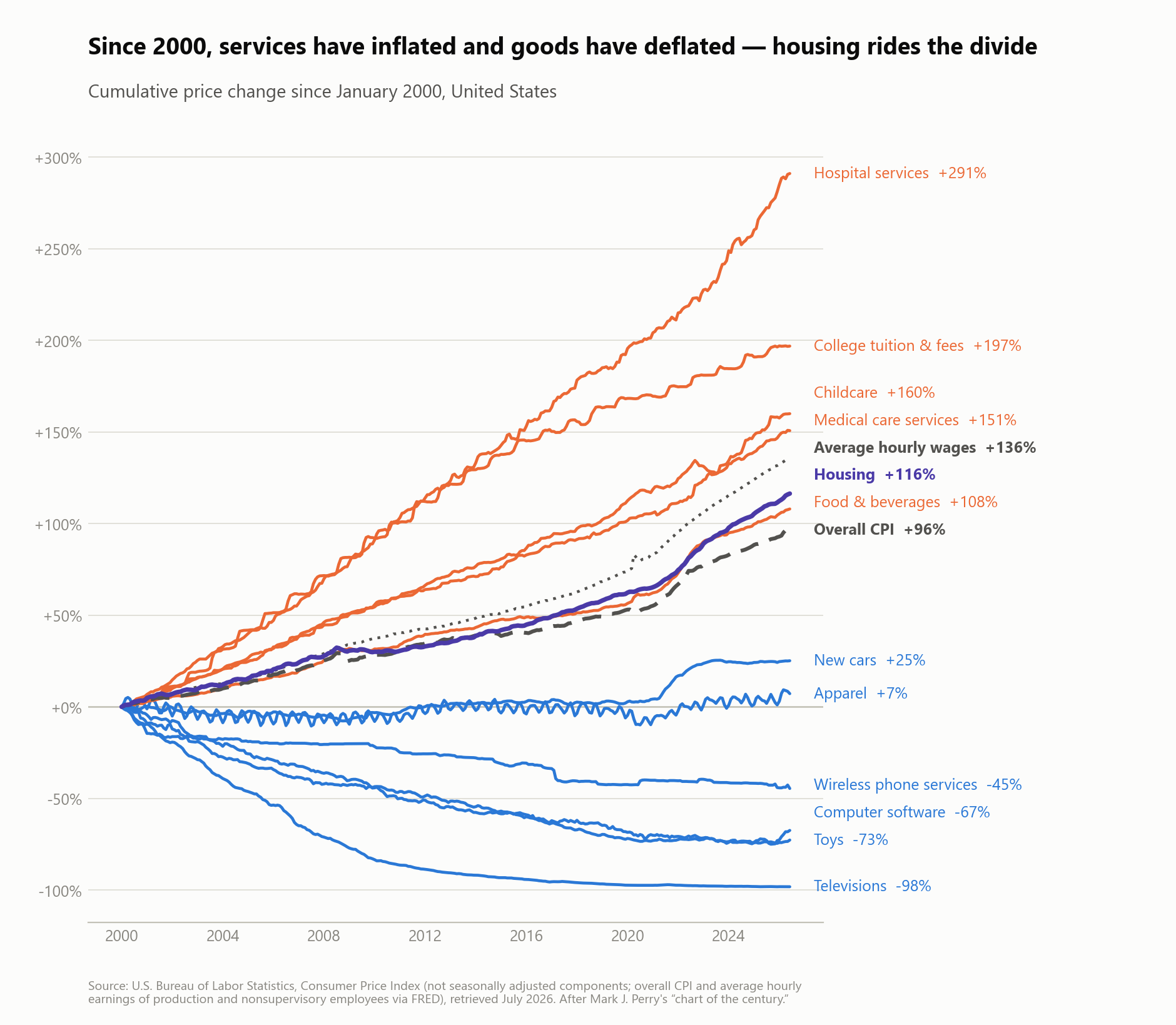 Line chart of cumulative U.S. price changes since January 2000: hospital services up 291%, college tuition up 197%, childcare up 160%, medical care services up 151%, average hourly wages up 136%, housing up 116%, food and beverages up 108%, overall CPI up 96%; below the divide, new cars up 25%, apparel up 7%, wireless phone services down 45%, computer software down 67%, toys down 73%, televisions down 98%. Housing is highlighted as the line riding closest to overall inflation.
