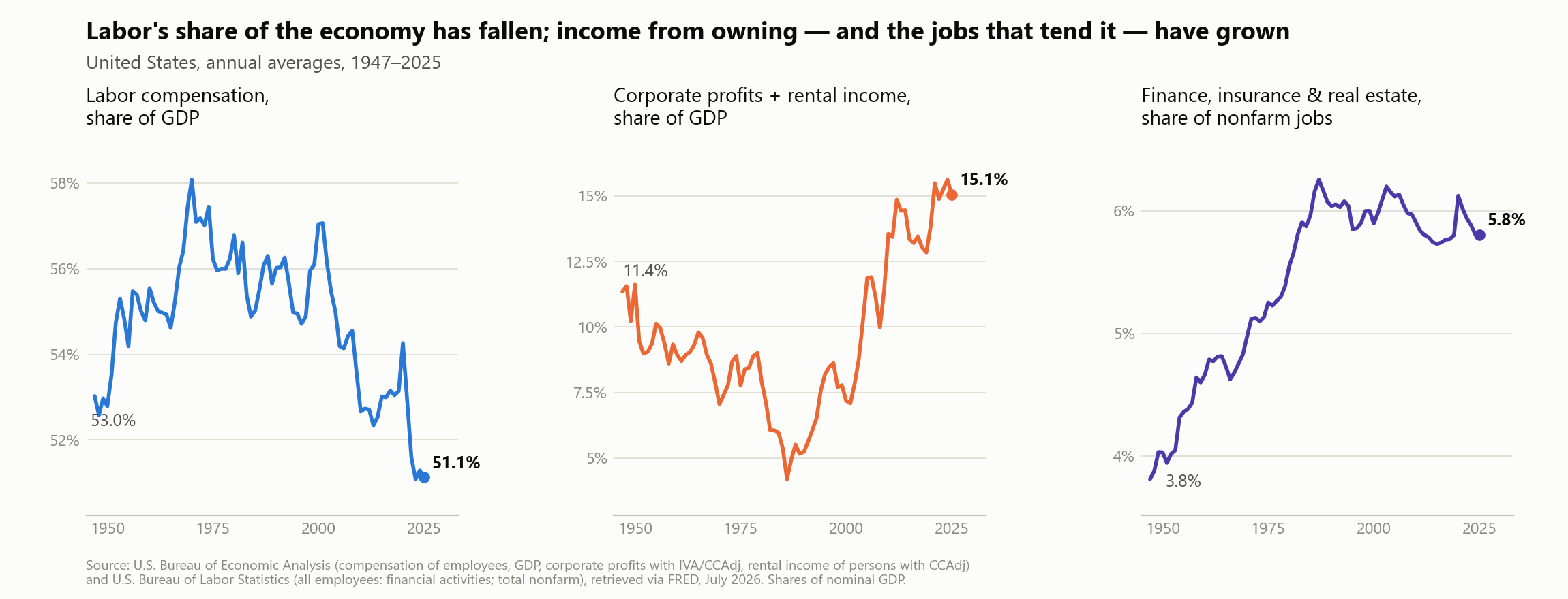 Three line charts, United States 1947 to 2025: labor compensation share of GDP falling from a 1970 peak of 58.1% to 51.1%; corporate profits plus rental income share of GDP falling to 4.2% in 1986 then rising to 15.1%; finance, insurance and real estate share of nonfarm jobs rising from 3.8% to 5.8%.